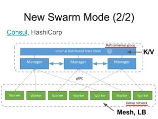 New Swarm Mode (2/2)
Consul, HashiCorp
K/V
Mesh, LB
 