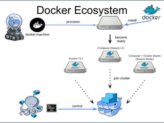 Docker Ecosystem
 