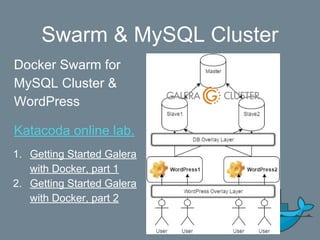 Swarm & MySQL Cluster
Docker Swarm for
MySQL Cluster &
WordPress
Katacoda online lab.
1. Getting Started Galera
with Docker, part 1
2. Getting Started Galera
with Docker, part 2
 