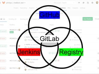 GitHub
GitLab
Jenkins Registry
 