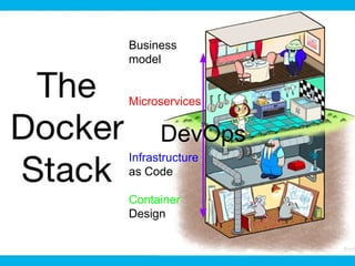 Business
model
Microservices
Infrastructure
as Code
Container
Design
DevOps
 