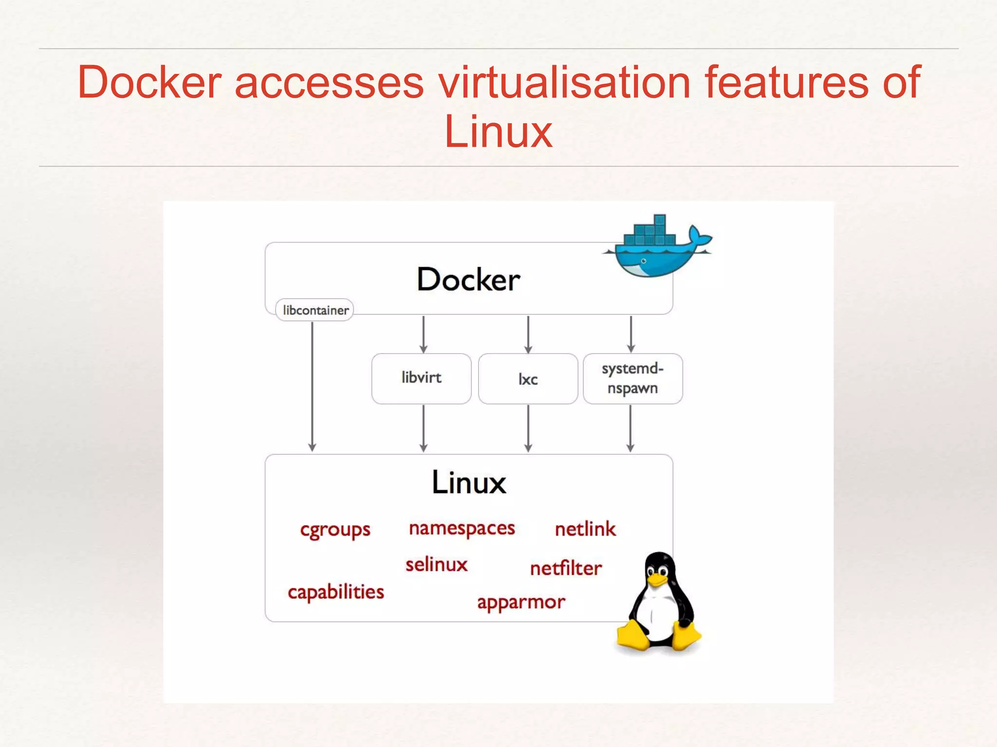 Docker accesses virtualisation features of
Linux
 