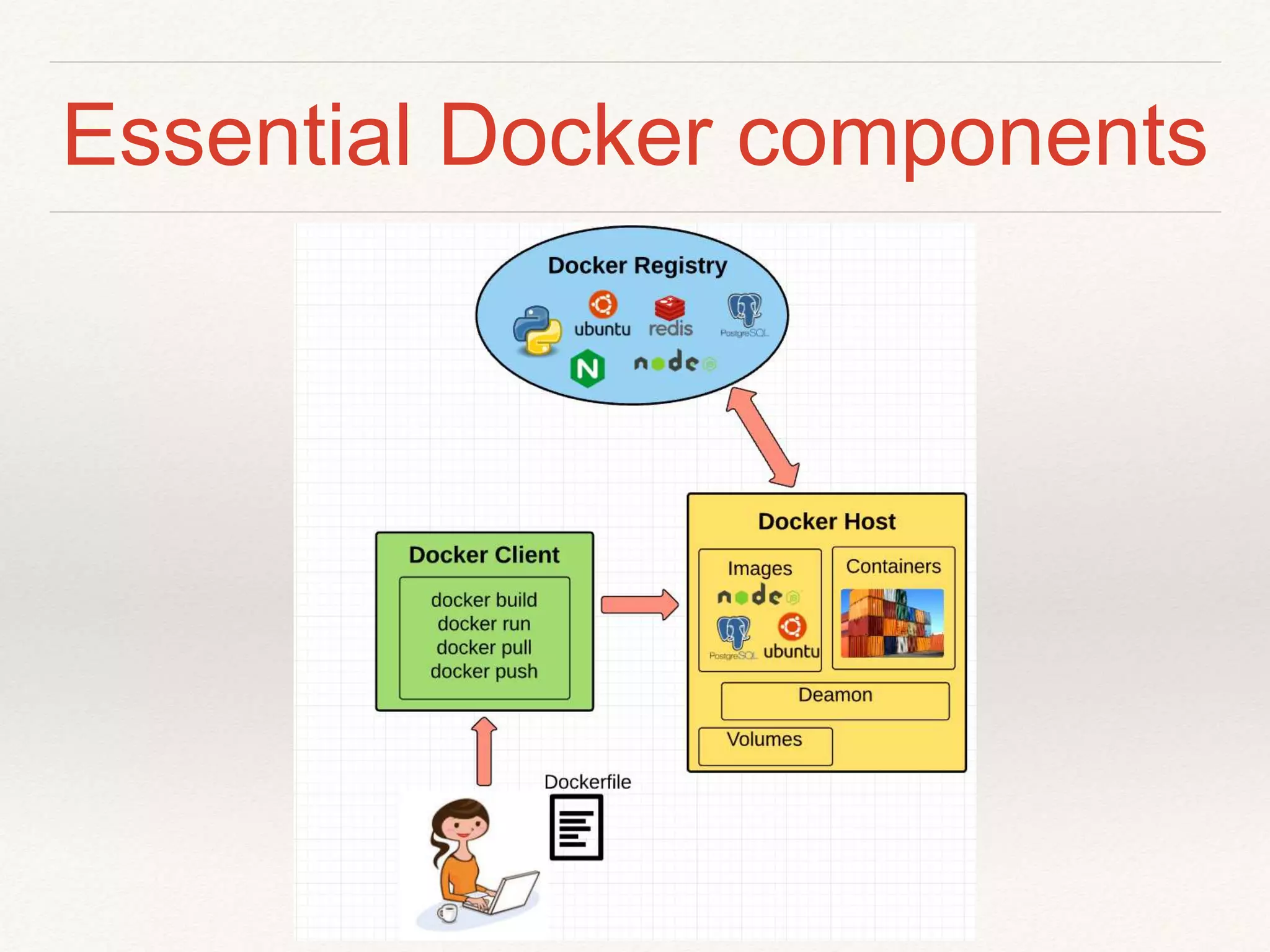 Essential Docker components
 