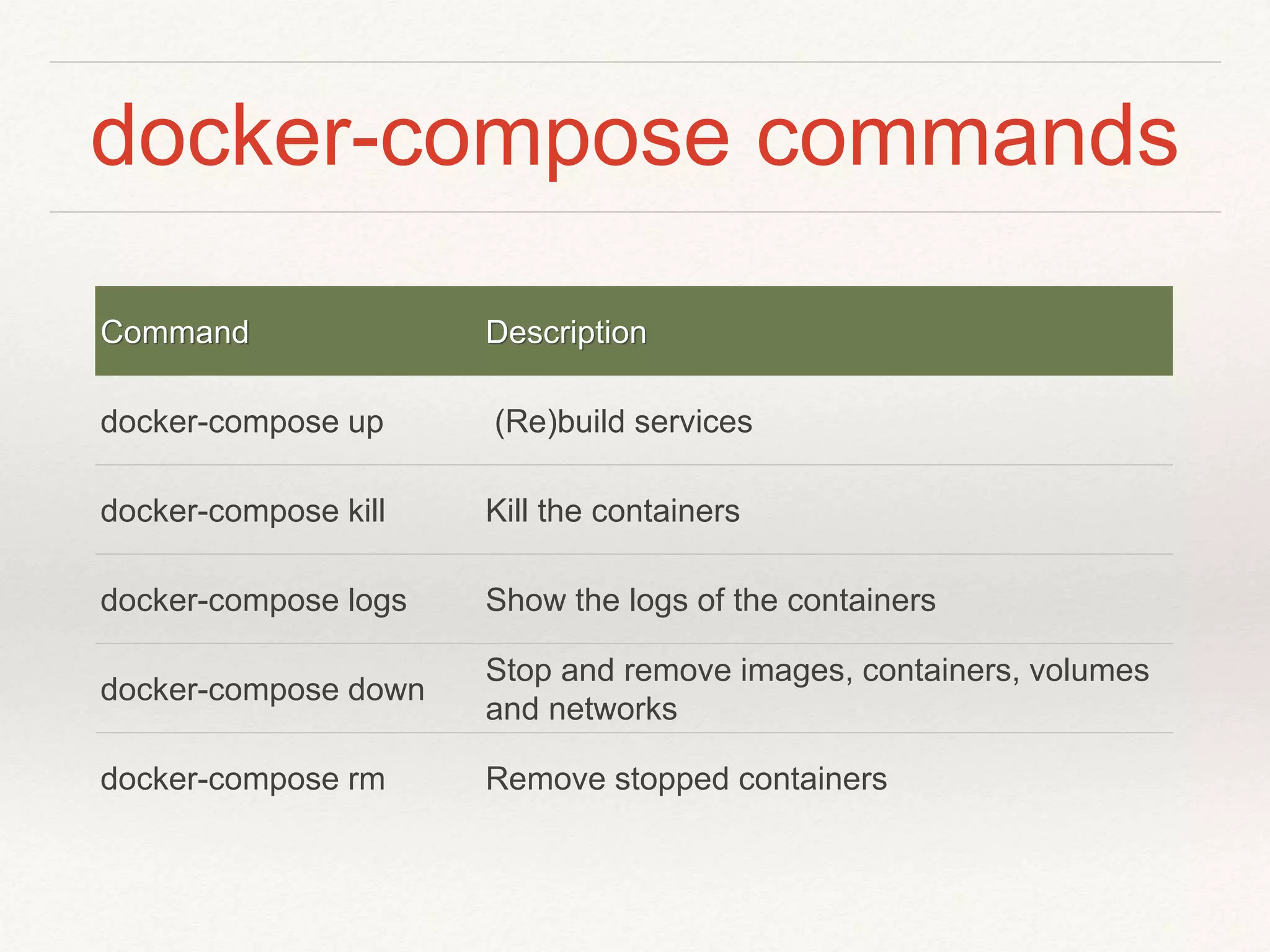 docker-compose commands
Command Description
docker-compose up (Re)build services
docker-compose kill Kill the containers
docker-compose logs Show the logs of the containers
docker-compose down
Stop and remove images, containers, volumes
and networks
docker-compose rm Remove stopped containers
 