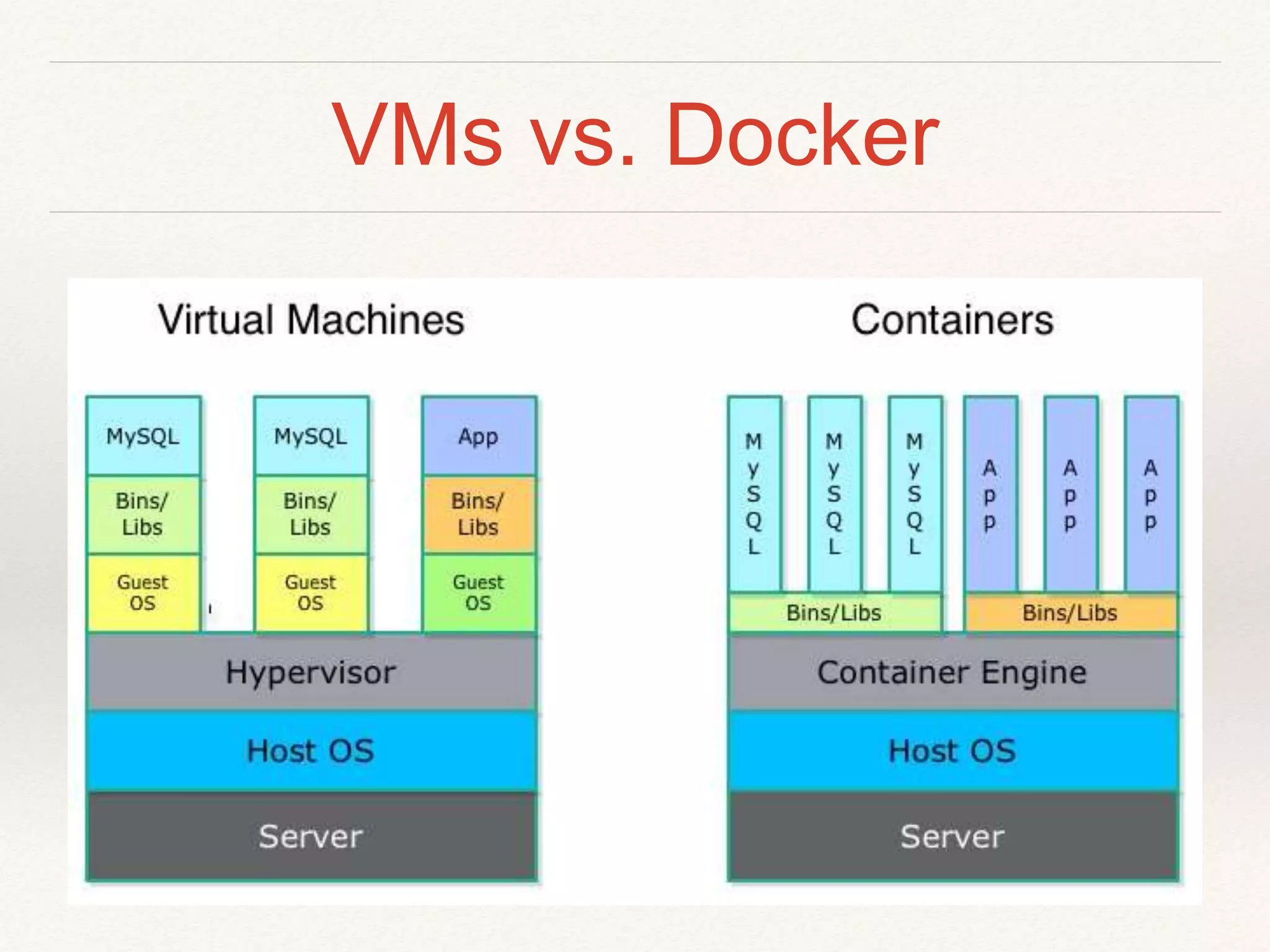 VMs vs. Docker
 