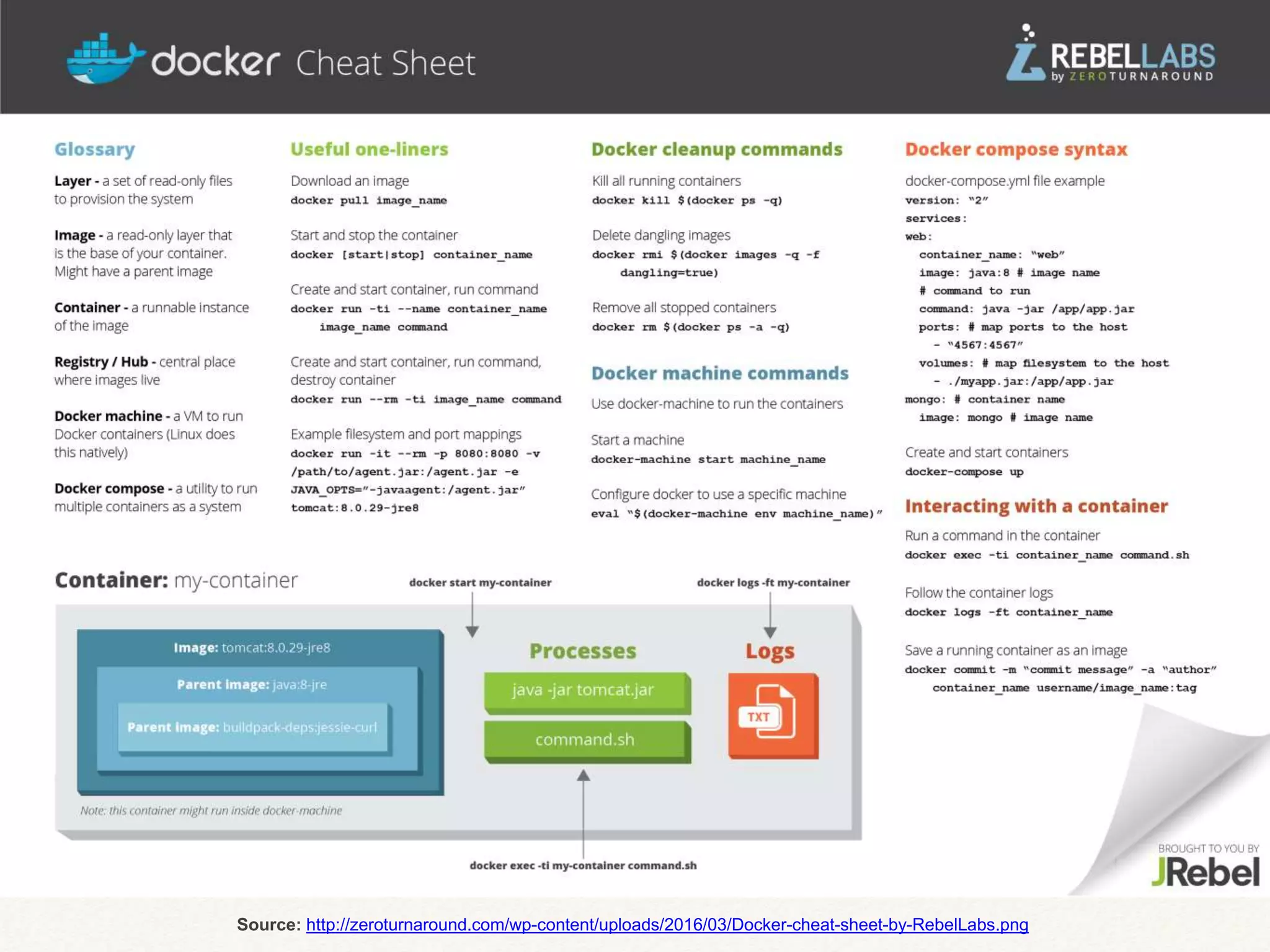 Source: http://zeroturnaround.com/wp-content/uploads/2016/03/Docker-cheat-sheet-by-RebelLabs.png
 