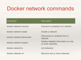 Docker network commands
Command Description
docker network connect Connect a container to a network
docker network create Create a network
docker network disconnect
Disconnect a container from a
network
docker network inspect
Display detailed information on one
or more networks
docker network ls List networks
docker network rm Remove one or more networks
 