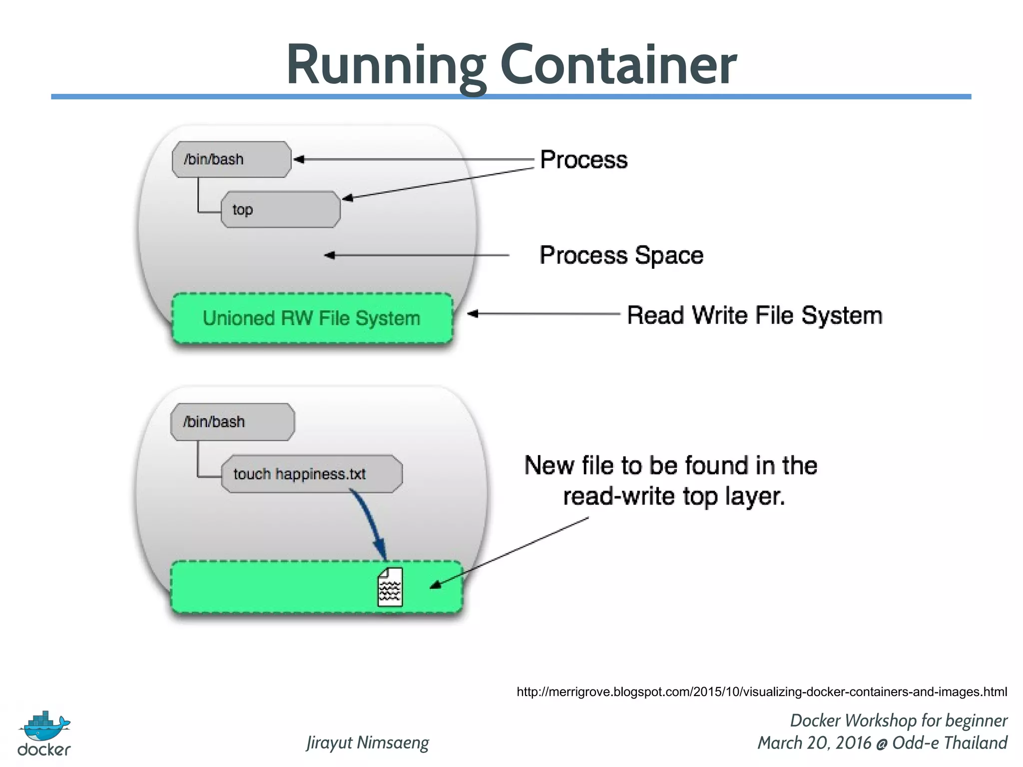 Jirayut Nimsaeng
Docker Workshop for beginner
March 20, 2016 @ Odd-e Thailand
Running Container
http://merrigrove.blogspot.com/2015/10/visualizing-docker-containers-and-images.html
 
