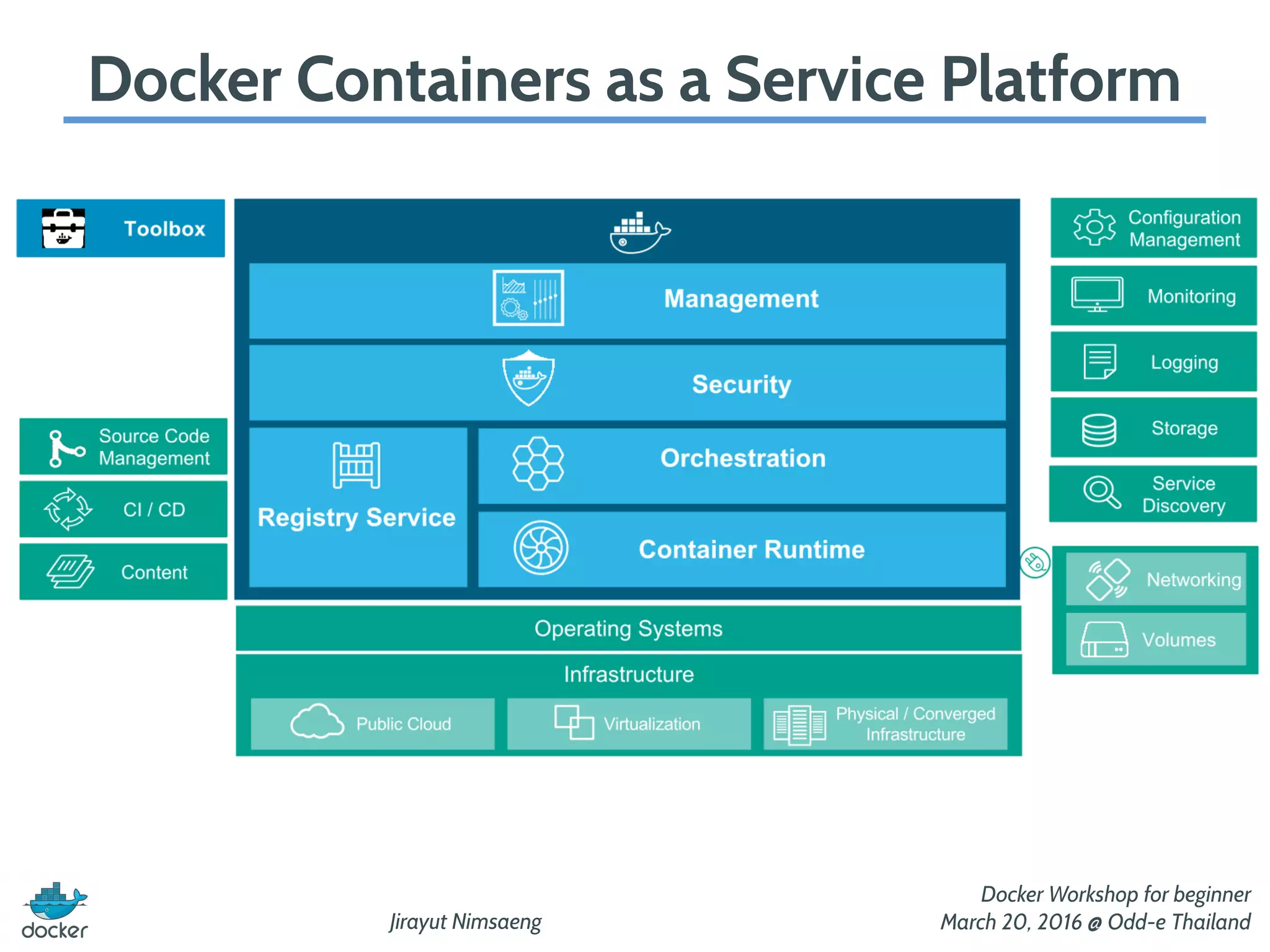 Jirayut Nimsaeng
Docker Workshop for beginner
March 20, 2016 @ Odd-e Thailand
Docker Containers as a Service Platform
 