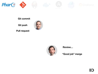 Git commit
Git push
Pull request
Review…
“Good job” merge
 