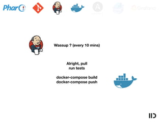 Wassup ? (every 10 mins)
Alright, pull 
run tests 
docker-compose build
docker-compose push
 