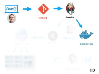 Iceberg Jenkins
Docker HubDocker Swarm
db
Pharo Pharo Pharo
Pharo Pharo
Pharo Pharo
 
