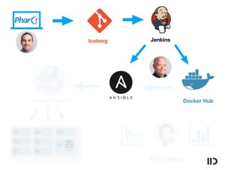 Iceberg Jenkins
Docker HubDocker Swarm
db
Pharo Pharo Pharo
Pharo Pharo
Pharo Pharo
 