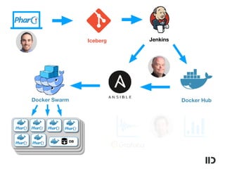 Iceberg Jenkins
Docker HubDocker Swarm
DB
 