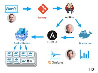 Iceberg Jenkins
Docker HubDocker Swarm
DB
 