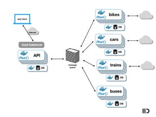internet
API
message
queue
web client
load balancer
bikes
DB
cars
DB
trains
DB
buses
DB
API
DB
 