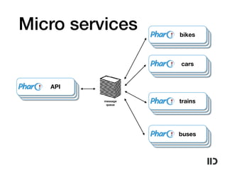 API
message
queue
cars
bikes
cars
trains
buses
API
Micro services
 