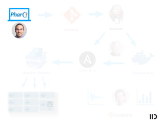 Iceberg Jenkins
Docker HubDocker Swarm
db
Pharo Pharo Pharo
Pharo Pharo
Pharo Pharo
 