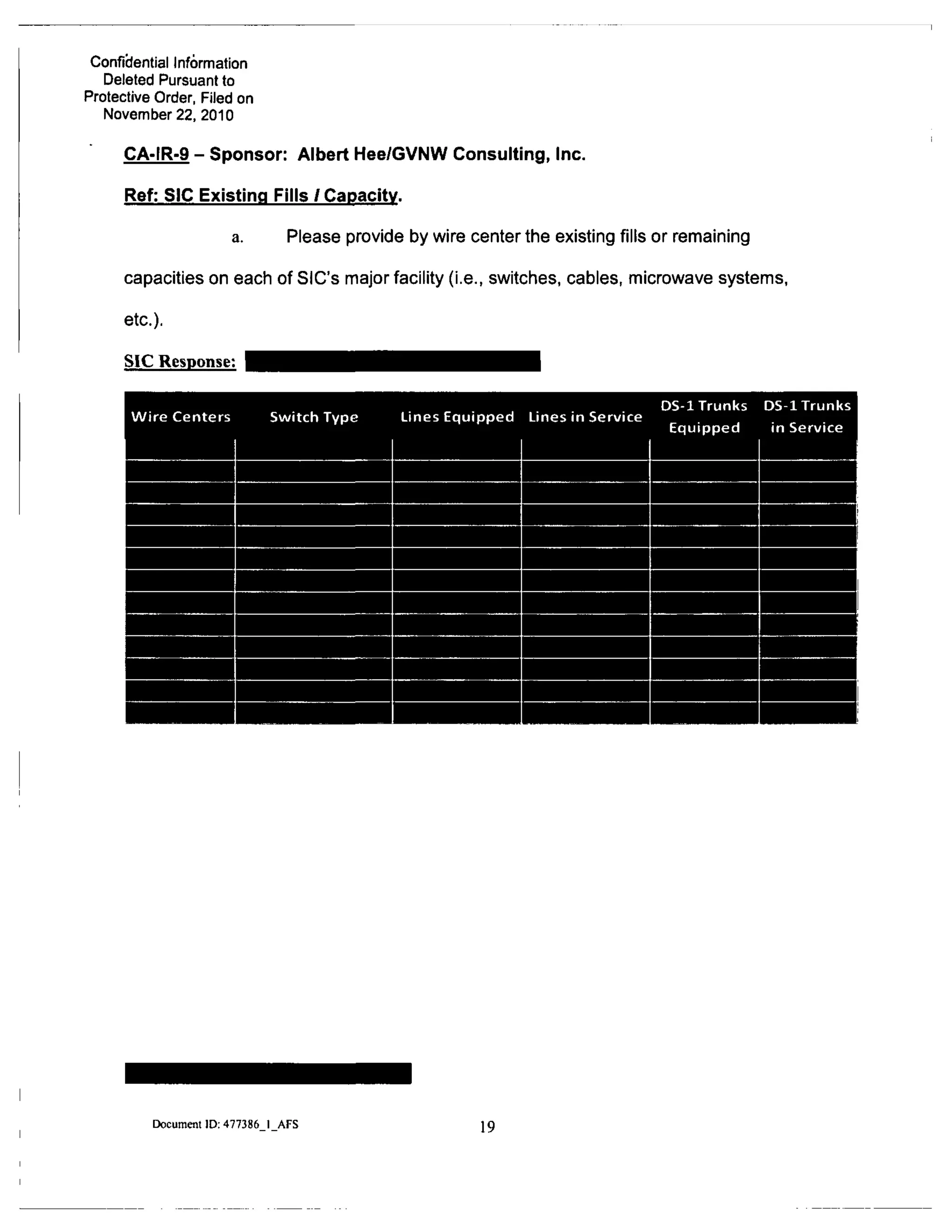 Confibential Information
Deleted Pursuant to
Protective Order, Filed on
November 22, 2010
CA-IR-9 - Sponsor: Albert Hee/GVNW Consulting, Inc.
Ref: SIC Existing Fills / Capacity.
a. Please provide by wire center the existing fills or remaining
capacities on each of SIC's major facility (i.e., switches, cables, microwave systems,
etc.).
SIC Response:
Wire Centers Switch Type Lines Equipped Lines in Service
DS-1 Trunks DS-1 Trunks
Equipped in Service
Document ID: 477386 I AFS
19
 