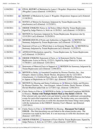CM/ECF - Live Database - flsd                                                                            29/03/2012 13:25




  11/04/2011               68 FINAL REPORT of Mediation by Lance J. Wogalter. Disposition: Impasse.
                              (Wogalter, Lance) (Entered: 11/04/2011)

  11/18/2011               69 REPORT of Mediation by Lance J. Wogalter. Disposition: Impasse.(ar2) (Entered:
                              11/18/2011)
  11/22/2011               70 NOTICE of Motion for Summary Judgment by Traian Bujduveanu (No
                              attachments) (ar2) (Entered: 11/23/2011)
  11/28/2011               71 ORDER STRIKING Notice re 70 Notice (Other) filed by Traian Bujduveanu.
                              Signed by Judge Patricia A. Seitz on 11/28/2011. (asl) (Entered: 11/29/2011)
  11/28/2011               72 MOTION for Summary Judgment by Traian Bujduveanu. Responses due by
                              12/15/2011 (ar2) (Entered: 11/29/2011)
  11/28/2011               73 MEMORANDUM of Points and Authorities in Support Re: 72 MOTION for
                              Summary Judgment by Traian Bujduveanu. (ar2) (Entered: 11/29/2011)
  11/28/2011               74 Statement of Facts as to Which there is no Genuine Dispute Re: 72 MOTION for
                              Summary Judgment by Traian Bujduveanu (ar2) (Entered: 11/29/2011)
  11/28/2011               75 AFFIDAVIT/Declaration signed by : Traian Bujduveanu. by Traian Bujduveanu
                              (ar2) (Entered: 11/29/2011)
  11/30/2011               76 ORDER STRIKING Statement of Facts; re 74 Statement filed by Traian
                              Bujduveanu. Leave to File by 12/22/11. Signed by Judge Patricia A. Seitz on
                              11/30/2011. (asl) (Entered: 12/01/2011)
  12/06/2011               77 Statements of Material Facts in Support of 72 MOTION for Summary Judgment by
                              Traian Bujduveanu (ar2) (Entered: 12/06/2011)
  12/06/2011               78 MOTION to Strike 14 Amended Complaint by Dismas Charities, Inc., Ana
                              Ginspert, Adams Leshota, Derek Thomas. Responses due by 12/23/2011
                              (Attachments: # 1 Exhibit)(Chaiet, David). Added MOTION to Dismiss for Failure
                              to Appear at Depositions on 12/7/2011 (tp). (Entered: 12/06/2011)
  12/06/2011               79 MOTION for Hearing and Status Conference re 78 Motion to Strike and Dismiss
                              by Dismas Charities, Inc., Ana Ginspert, Adams Leshota, Derek Thomas. (Chaiet,
                              David) Modified added link on 12/7/2011 (tp). (Entered: 12/06/2011)
  12/07/2011               80 Clerks Notice to Filer re 78 MOTION to Strike 14 Amended Complaint MOTION
                              to Dismiss. Motion with Multiple Reliefs Filed as One Relief; ERROR - The
                              Filer selected only one relief event and failed to select the additional corresponding
                              events for each relief requested in the motion. The docket entry was corrected by
                              the Clerk. It is not necessary to refile this document but future filings must comply
                              with the instructions in the CM/ECF Attorney User's Manual. (tp) (Entered:
                              12/07/2011)
  12/07/2011               81 Clerks Notice to Filer re 79 MOTION for Hearing . Document Not Linked;
                              ERROR - The filed document was not linked to the related docket entry. The
                              correction was made by the Clerk. It is not necessary to refile this document. (tp)
                              (Entered: 12/07/2011)
  12/07/2011               82 ORDER STRIKING 77 Statement of Facts filed by Traian Bujduveanu. Signed by
                              Judge Patricia A. Seitz on 12/7/2011. (yha) (Entered: 12/07/2011)

https://ecf.flsd.uscourts.gov/cgi-bin/DktRpt.pl?27212790324339-L_1_0-1                                        Page 7 of 10
 
