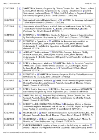 CM/ECF - Live Database - flsd                                                                         12/04/2012 21:02



  12/16/2011               83 MOTION for Summary Judgment by Dismas Charities, Inc., Ana Ginspert, Adams
                              Leshota, Derek Thomas. Responses due by 1/3/2012 (Attachments: # 1 Exhibit
                              Statement of Undisputed Facts, # 2 Affidavit of Defendants in Support of Motion
                              for Summary Judgment)(Chaiet, David) (Entered: 12/16/2011)

  12/19/2011               84 Statements of Material Facts in Support of 72 MOTION for Summary Judgment by
                              Traian Bujduveanu (ar2) (Entered: 12/20/2011)
  12/20/2011               85 Statement of Material Facts as to which there are no Genuine issues for Trial by
                              Traian Bujduveanu (Attachments: # 1 Exhibit Continued Part I, # 2 Exhibit
                              Continued Part II)(ar2) (Entered: 12/20/2011)
  12/21/2011               86 RESPONSE to 78 MOTION to Dismiss for Failure to Appear at Depositions filed
                              by Traian Bujduveanu. Replies due by 1/3/2012. (ar2) (Entered: 12/22/2011)
  12/27/2011               87 RESPONSE in Opposition re 72 MOTION for Summary Judgment filed by
                              Dismas Charities, Inc., Ana Ginspert, Adams Leshota, Derek Thomas.
                              (Attachments: # 1 Affidavit In Opposition to Plaintiff's MSJ)(Chaiet, David)
                              (Entered: 12/27/2011)
  12/27/2011               88 AFFIDAVIT in Opposition re 72 MOTION for Summary Judgment filed by
                              Dismas Charities, Inc., Ana Ginspert, Adams Leshota, Derek Thomas.
                              (Attachments: # 1 Exhibit Statement of Disputed Facts)(Chaiet, David) (Entered:
                              12/27/2011)
  12/27/2011               89 REPLY to Response to Motion re 78 MOTION to Strike 14 Amended Complaint
                              MOTION to Dismiss filed by Dismas Charities, Inc., Ana Ginspert, Adams
                              Leshota, Derek Thomas. (Attachments: # 1 Exhibit Emails)(Chaiet, David)
                              (Entered: 12/27/2011)
  01/03/2012               90 RESPONSE to 83 MOTION for Summary Judgment filed by Traian Bujduveanu.
                              Replies due by 1/13/2012. (ar2) (Entered: 01/04/2012)
  01/12/2012               91 REPLY to Response to Motion re 83 MOTION for Summary Judgment filed by
                              Dismas Charities, Inc., Ana Ginspert, Adams Leshota, Derek Thomas. (Chaiet,
                              David) (Entered: 01/12/2012)
  01/18/2012               92 REPLY Brief in Response to 91 REPLY to Response to Motion re 83 MOTION
                              for Summary Judgment by Traian Bujduveanu. (ar2) (Entered: 01/18/2012)
  01/19/2012               93 MOTION to Strike 92 Response/Reply (Other) by Dismas Charities, Inc., Ana
                              Ginspert, Adams Leshota, Derek Thomas. Responses due by 2/6/2012 (Chaiet,
                              David) (Entered: 01/19/2012)
  02/07/2012               94 REPORT AND RECOMMENDATIONS re 26 Defendants' Motion to Dismiss
                              Amended Complaint. Objections to R&R due by 2/24/2012. Signed by Magistrate
                              Judge Andrea M. Simonton on 2/7/2012. (par) (Entered: 02/07/2012)
  02/20/2012               95 OBJECTIONS to 94 Report and Recommendations by Dismas Charities, Inc., Ana
                              Ginspert, Adams Leshota, Derek Thomas. (Chaiet, David) (Entered: 02/20/2012)
  02/22/2012               96 OBJECTIONS to 94 Report and Recommendations Re: Defendant's Motion To
                              Dismiss by Traian Bujduveanu. (cqs) (Entered: 02/23/2012)
  03/02/2012               97 ENDORSED ORDER denying, without prejudice, the following six motions: 53
                              Plaintiff's Motion to Compel Production of Documents and Electronically Stored

https://ecf.flsd.uscourts.gov/cgi-bin/DktRpt.pl?22568209015888-L_1_0-1                                       Page 8 of 10
 