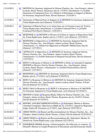 CM/ECF - Live Database - flsd                                                                         02/05/2012 01:08



  12/16/2011               83 MOTION for Summary Judgment by Dismas Charities, Inc., Ana Ginspert, Adams
                              Leshota, Derek Thomas. Responses due by 1/3/2012 (Attachments: # 1 Exhibit
                              Statement of Undisputed Facts, # 2 Affidavit of Defendants in Support of Motion
                              for Summary Judgment)(Chaiet, David) (Entered: 12/16/2011)

  12/19/2011               84 Statements of Material Facts in Support of 72 MOTION for Summary Judgment by
                              Traian Bujduveanu (ar2) (Entered: 12/20/2011)
  12/20/2011               85 Statement of Material Facts as to which there are no Genuine issues for Trial by
                              Traian Bujduveanu (Attachments: # 1 Exhibit Continued Part I, # 2 Exhibit
                              Continued Part II)(ar2) (Entered: 12/20/2011)
  12/21/2011               86 RESPONSE to 78 MOTION to Dismiss for Failure to Appear at Depositions filed
                              by Traian Bujduveanu. Replies due by 1/3/2012. (ar2) (Entered: 12/22/2011)
  12/27/2011               87 RESPONSE in Opposition re 72 MOTION for Summary Judgment filed by
                              Dismas Charities, Inc., Ana Ginspert, Adams Leshota, Derek Thomas.
                              (Attachments: # 1 Affidavit In Opposition to Plaintiff's MSJ)(Chaiet, David)
                              (Entered: 12/27/2011)
  12/27/2011               88 AFFIDAVIT in Opposition re 72 MOTION for Summary Judgment filed by
                              Dismas Charities, Inc., Ana Ginspert, Adams Leshota, Derek Thomas.
                              (Attachments: # 1 Exhibit Statement of Disputed Facts)(Chaiet, David) (Entered:
                              12/27/2011)
  12/27/2011               89 REPLY to Response to Motion re 78 MOTION to Strike 14 Amended Complaint
                              MOTION to Dismiss filed by Dismas Charities, Inc., Ana Ginspert, Adams
                              Leshota, Derek Thomas. (Attachments: # 1 Exhibit Emails)(Chaiet, David)
                              (Entered: 12/27/2011)
  01/03/2012               90 RESPONSE to 83 MOTION for Summary Judgment filed by Traian Bujduveanu.
                              Replies due by 1/13/2012. (ar2) (Entered: 01/04/2012)
  01/12/2012               91 REPLY to Response to Motion re 83 MOTION for Summary Judgment filed by
                              Dismas Charities, Inc., Ana Ginspert, Adams Leshota, Derek Thomas. (Chaiet,
                              David) (Entered: 01/12/2012)
  01/18/2012               92 REPLY Brief in Response to 91 REPLY to Response to Motion re 83 MOTION
                              for Summary Judgment by Traian Bujduveanu. (ar2) (Entered: 01/18/2012)
  01/19/2012               93 MOTION to Strike 92 Response/Reply (Other) by Dismas Charities, Inc., Ana
                              Ginspert, Adams Leshota, Derek Thomas. Responses due by 2/6/2012 (Chaiet,
                              David) (Entered: 01/19/2012)
  02/07/2012               94 REPORT AND RECOMMENDATIONS re 26 Defendants' Motion to Dismiss
                              Amended Complaint. Objections to R&R due by 2/24/2012. Signed by Magistrate
                              Judge Andrea M. Simonton on 2/7/2012. (par) (Entered: 02/07/2012)
  02/20/2012               95 OBJECTIONS to 94 Report and Recommendations by Dismas Charities, Inc., Ana
                              Ginspert, Adams Leshota, Derek Thomas. (Chaiet, David) (Entered: 02/20/2012)
  02/22/2012               96 OBJECTIONS to 94 Report and Recommendations Re: Defendant's Motion To
                              Dismiss by Traian Bujduveanu. (cqs) (Entered: 02/23/2012)
  03/02/2012               97 ENDORSED ORDER denying, without prejudice, the following six motions: 53
                              Plaintiff's Motion to Compel Production of Documents and Electronically Stored

https://ecf.flsd.uscourts.gov/cgi-bin/DktRpt.pl?451967678062193-L_1_0-1                                      Page 8 of 10
 
