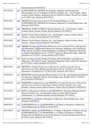 CM/ECF - Live Database - flsd                                                                        20/08/2012 13:20



                             David) (Entered: 04/03/2012)
  04/12/2012             103 SUPPLEMENTAL MOTION for Summary Judgment and Incorporated
                             Memorandum of Law In Support by Dismas Charities, Inc., Ana Ginspert, Adams
                             Leshota, Derek Thomas. Responses due by 4/30/2012 (Chaiet, David) Text Added
                             on 5/1/2012 (ail). (Entered: 04/12/2012)
  05/01/2012             104 MOTION for Extension of Time to File Response/Reply as to 103
                             SUPPLEMENTAL MOTION for Summary Judgment by Traian Bujduveanu. (ail)
                             (Entered: 05/01/2012)
  05/18/2012             105 PRETRIAL STIPULATION by Dismas Charities, Inc., Ana Ginspert, Adams
                             Leshota, Derek Thomas (Chaiet, David) (Entered: 05/18/2012)
  05/18/2012             106 Exhibit List by Dismas Charities, Inc., Ana Ginspert, Adams Leshota, Derek
                             Thomas.. (Chaiet, David) (Entered: 05/18/2012)
  05/18/2012             107 Witness List by Dismas Charities, Inc., Ana Ginspert, Adams Leshota, Derek
                             Thomas.. (Chaiet, David) (Entered: 05/18/2012)
  05/21/2012             108 ORDER Granting 104 Plaintiff's Motion for Leave to Extend Time to Respond to
                             103 Defendants' Supplemental Motion for Summary Judgment; and Vacating 44
                             Order Setting Trial Date, Pretrial Deadlines and Referral to Magistrate. Response
                             to Supplemental Motion due by 7/2/2012. Signed by Magistrate Judge Andrea M.
                             Simonton on 5/21/2012. (mmn) (Entered: 05/21/2012)
  05/21/2012             109 Order Vacating 44 Order Setting Trial Date, Pretrial Deadlines and Referral to
                             Magistrate. (See 108 for image.) Signed by Magistrate Judge Andrea M. Simonton
                             on 5/21/2012. (mmn) (Entered: 05/21/2012)
  06/27/2012             110 MOTION to Compel Production of Documents and Electronically Stored
                             Information by Traian Bujduveanu. Responses due by 7/16/2012 (ar2) (Main
                             Document 110 replaced on 7/12/2012) (ail). (Entered: 06/27/2012)
  07/03/2012             111 RESPONSE and Incorporated Memorandum of Law Re: 103 Supplemental Motion
                             for Summary Judgment. filed by Traian Bujduveanu. Replies due by 7/13/2012.
                             (ar2) (Entered: 07/05/2012)
  07/05/2012             112 RESPONSE in Opposition re 110 MOTION to Compel Production of Documents
                             and Electronically Stored Information filed by Dismas Charities, Inc., Ana
                             Ginspert, Adams Leshota, Derek Thomas. (Chaiet, David) (Entered: 07/05/2012)
  07/12/2012             113 REPLY to Response to Motion re 103 MOTION for Summary Judgment filed by
                             Dismas Charities, Inc., Ana Ginspert, Adams Leshota, Derek Thomas.
                             (Attachments: # 1 Affidavit)(Chaiet, David) (Entered: 07/12/2012)
  08/03/2012             114 RESPONSE to 113 Reply to Response to Motion by Traian Bujduveanu. (ar2)
                             (Entered: 08/06/2012)
  08/09/2012             115 SUPPLEMENTAL to 114 RESPONSE to 113 Reply to Response to Motion by
                             Traian Bujduveanu (jc) (Entered: 08/10/2012)
  08/14/2012             116 MOTION to Strike 114 RESPONSE to 113 Reply to Response to Motion and 115
                             SUPPLEMENTAL to 114 RESPONSE to 113 Reply to Response to Motion.
                             (Chaiet, David) Modified to convert document to a motion and document link on
                             8/15/2012 (ar2). (Entered: 08/14/2012)

https://ecf.flsd.uscourts.gov/cgi-bin/DktRpt.pl?792391756980078-L_1_0-1                                  Page 10 of 11
 