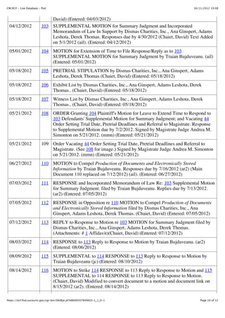 CM/ECF - Live Database - flsd                                                                        16/11/2012 19:08



                             David) (Entered: 04/03/2012)
  04/12/2012             103 SUPPLEMENTAL MOTION for Summary Judgment and Incorporated
                             Memorandum of Law In Support by Dismas Charities, Inc., Ana Ginspert, Adams
                             Leshota, Derek Thomas. Responses due by 4/30/2012 (Chaiet, David) Text Added
                             on 5/1/2012 (ail). (Entered: 04/12/2012)
  05/01/2012             104 MOTION for Extension of Time to File Response/Reply as to 103
                             SUPPLEMENTAL MOTION for Summary Judgment by Traian Bujduveanu. (ail)
                             (Entered: 05/01/2012)
  05/18/2012             105 PRETRIAL STIPULATION by Dismas Charities, Inc., Ana Ginspert, Adams
                             Leshota, Derek Thomas (Chaiet, David) (Entered: 05/18/2012)
  05/18/2012             106 Exhibit List by Dismas Charities, Inc., Ana Ginspert, Adams Leshota, Derek
                             Thomas.. (Chaiet, David) (Entered: 05/18/2012)
  05/18/2012             107 Witness List by Dismas Charities, Inc., Ana Ginspert, Adams Leshota, Derek
                             Thomas.. (Chaiet, David) (Entered: 05/18/2012)
  05/21/2012             108 ORDER Granting 104 Plaintiff's Motion for Leave to Extend Time to Respond to
                             103 Defendants' Supplemental Motion for Summary Judgment; and Vacating 44
                             Order Setting Trial Date, Pretrial Deadlines and Referral to Magistrate. Response
                             to Supplemental Motion due by 7/2/2012. Signed by Magistrate Judge Andrea M.
                             Simonton on 5/21/2012. (mmn) (Entered: 05/21/2012)
  05/21/2012             109 Order Vacating 44 Order Setting Trial Date, Pretrial Deadlines and Referral to
                             Magistrate. (See 108 for image.) Signed by Magistrate Judge Andrea M. Simonton
                             on 5/21/2012. (mmn) (Entered: 05/21/2012)
  06/27/2012             110 MOTION to Compel Production of Documents and Electronically Stored
                             Information by Traian Bujduveanu. Responses due by 7/16/2012 (ar2) (Main
                             Document 110 replaced on 7/12/2012) (ail). (Entered: 06/27/2012)
  07/03/2012             111 RESPONSE and Incorporated Memorandum of Law Re: 103 Supplemental Motion
                             for Summary Judgment. filed by Traian Bujduveanu. Replies due by 7/13/2012.
                             (ar2) (Entered: 07/05/2012)
  07/05/2012             112 RESPONSE in Opposition re 110 MOTION to Compel Production of Documents
                             and Electronically Stored Information filed by Dismas Charities, Inc., Ana
                             Ginspert, Adams Leshota, Derek Thomas. (Chaiet, David) (Entered: 07/05/2012)
  07/12/2012             113 REPLY to Response to Motion re 103 MOTION for Summary Judgment filed by
                             Dismas Charities, Inc., Ana Ginspert, Adams Leshota, Derek Thomas.
                             (Attachments: # 1 Affidavit)(Chaiet, David) (Entered: 07/12/2012)
  08/03/2012             114 RESPONSE to 113 Reply to Response to Motion by Traian Bujduveanu. (ar2)
                             (Entered: 08/06/2012)
  08/09/2012             115 SUPPLEMENTAL to 114 RESPONSE to 113 Reply to Response to Motion by
                             Traian Bujduveanu (jc) (Entered: 08/10/2012)
  08/14/2012             116 MOTION to Strike 114 RESPONSE to 113 Reply to Response to Motion and 115
                             SUPPLEMENTAL to 114 RESPONSE to 113 Reply to Response to Motion.
                             (Chaiet, David) Modified to convert document to a motion and document link on
                             8/15/2012 (ar2). (Entered: 08/14/2012)

https://ecf.flsd.uscourts.gov/cgi-bin/DktRpt.pl?48600507840603-L_1_0-1                                   Page 10 of 12
 