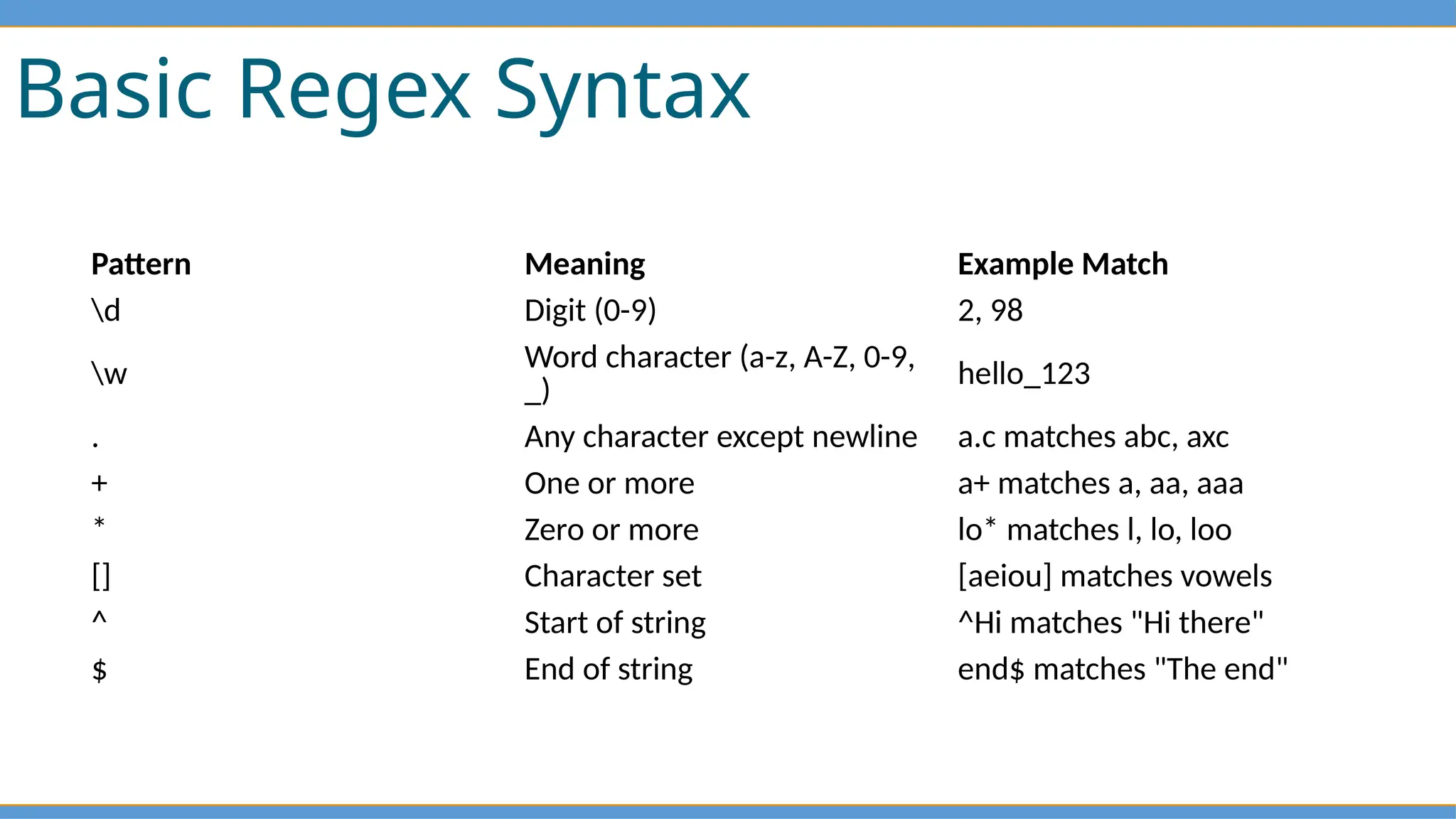 Basic Regex Syntax
Pattern Meaning Example Match
d Digit (0-9) 2, 98
w
Word character (a-z, A-Z, 0-9,
_)
hello_123
. Any character except newline a.c matches abc, axc
+ One or more a+ matches a, aa, aaa
* Zero or more lo* matches l, lo, loo
[] Character set [aeiou] matches vowels
^ Start of string ^Hi matches "Hi there"
$ End of string end$ matches "The end"
 