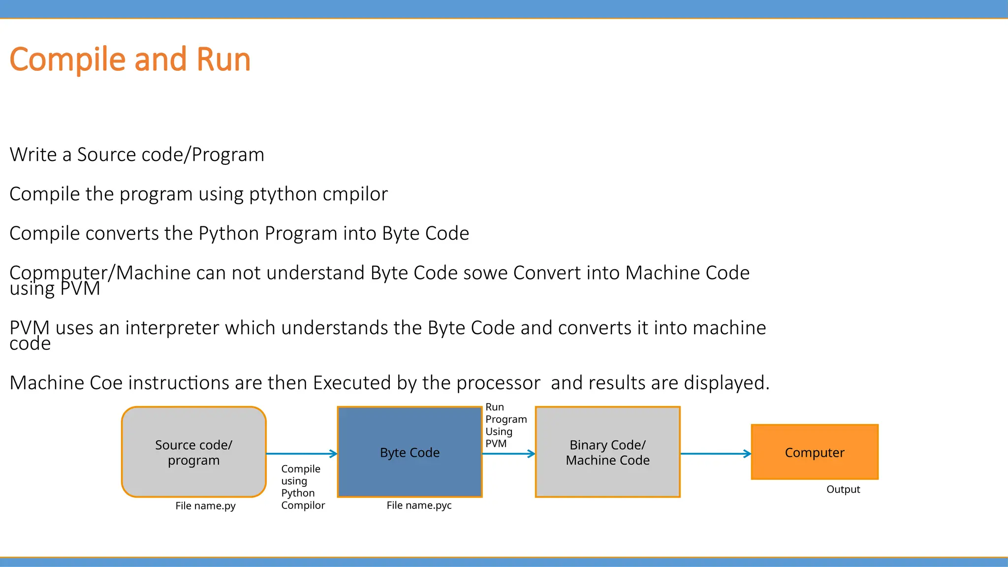 Source code/
program
Compile and Run
Write a Source code/Program
Compile the program using ptython cmpilor
Compile converts the Python Program into Byte Code
Copmputer/Machine can not understand Byte Code sowe Convert into Machine Code
using PVM
PVM uses an interpreter which understands the Byte Code and converts it into machine
code
Machine Coe instructions are then Executed by the processor and results are displayed.
Byte Code Computer
Binary Code/
Machine Code
File name.py File name.pyc
Compile
using
Python
Compilor
Run
Program
Using
PVM
Output
 
