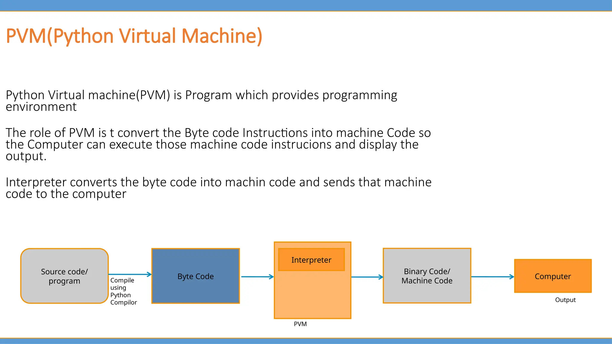 PVM(Python Virtual Machine)
Python Virtual machine(PVM) is Program which provides programming
environment
The role of PVM is t convert the Byte code Instructions into machine Code so
the Computer can execute those machine code instrucions and display the
output.
Interpreter converts the byte code into machin code and sends that machine
code to the computer
Source code/
program
Byte Code Computer
Binary Code/
Machine Code
Compile
using
Python
Compilor Output
Interpreter
PVM
 