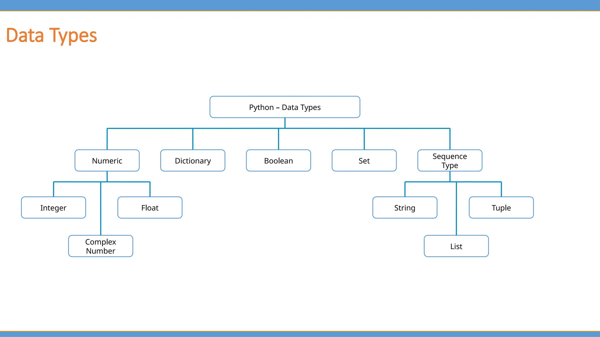 Python – Data Types
Numeric Dictionary
Integer String
Boolean Set
Sequence
Type
Complex
Number
Float
List
Tuple
Data Types
 
