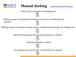 Amity Institute of PharmacyManual docking
Dock or fit a molecule in the binding site
8
Binding group on the ligand and bin...