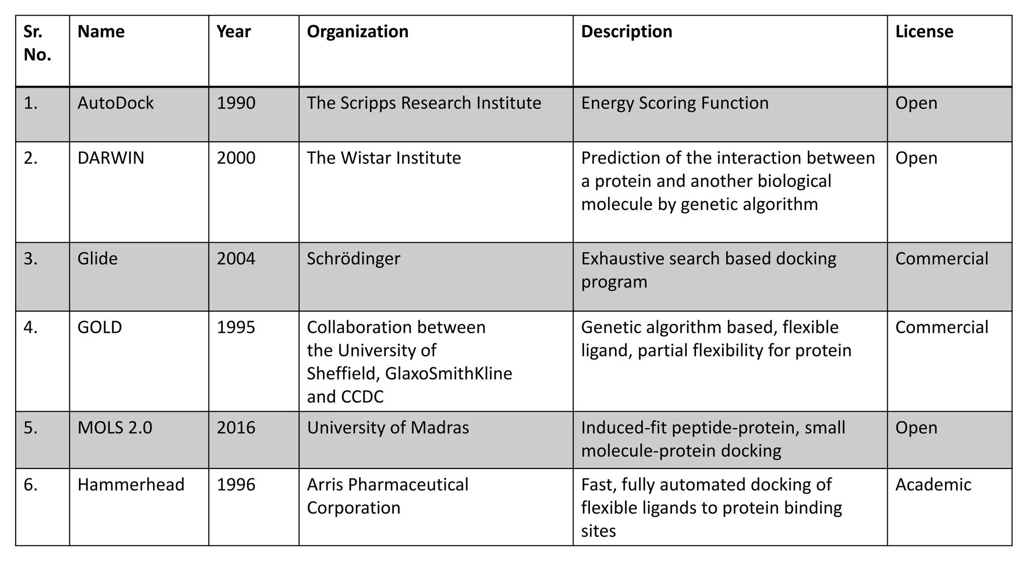 Sr.
No.
Name Year Organization Description License
1. AutoDock 1990 The Scripps Research Institute Energy Scoring Function Open
2. DARWIN 2000 The Wistar Institute Prediction of the interaction between
a protein and another biological
molecule by genetic algorithm
Open
3. Glide 2004 Schrödinger Exhaustive search based docking
program
Commercial
4. GOLD 1995 Collaboration between
the University of
Sheffield, GlaxoSmithKline
and CCDC
Genetic algorithm based, flexible
ligand, partial flexibility for protein
Commercial
5. MOLS 2.0 2016 University of Madras Induced-fit peptide-protein, small
molecule-protein docking
Open
6. Hammerhead 1996 Arris Pharmaceutical
Corporation
Fast, fully automated docking of
flexible ligands to protein binding
sites
Academic
 