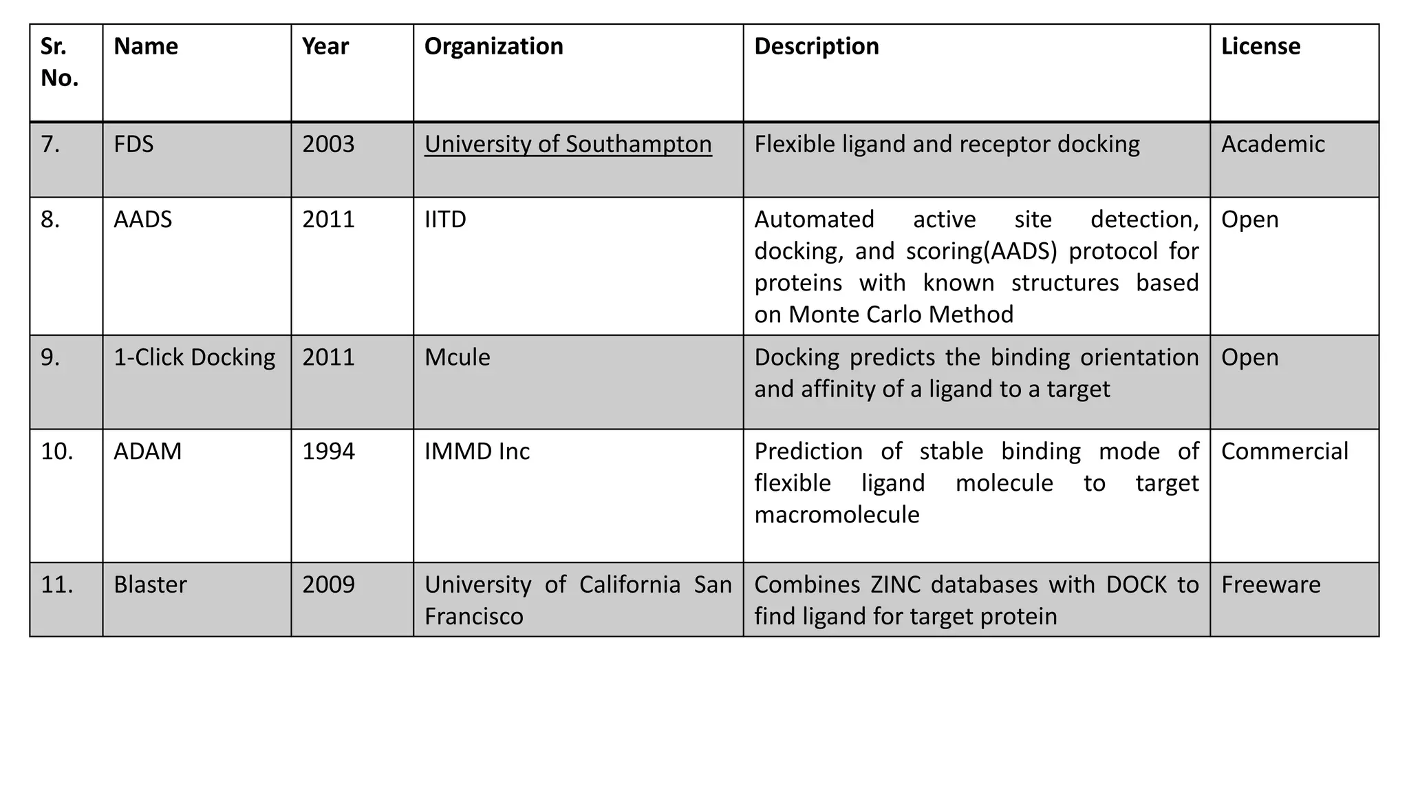 Sr.
No.
Name Year Organization Description License
7. FDS 2003 University of Southampton Flexible ligand and receptor docking Academic
8. AADS 2011 IITD Automated active site detection,
docking, and scoring(AADS) protocol for
proteins with known structures based
on Monte Carlo Method
Open
9. 1-Click Docking 2011 Mcule Docking predicts the binding orientation
and affinity of a ligand to a target
Open
10. ADAM 1994 IMMD Inc Prediction of stable binding mode of
flexible ligand molecule to target
macromolecule
Commercial
11. Blaster 2009 University of California San
Francisco
Combines ZINC databases with DOCK to
find ligand for target protein
Freeware
 