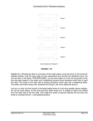 Dockmaster training manual | PDF