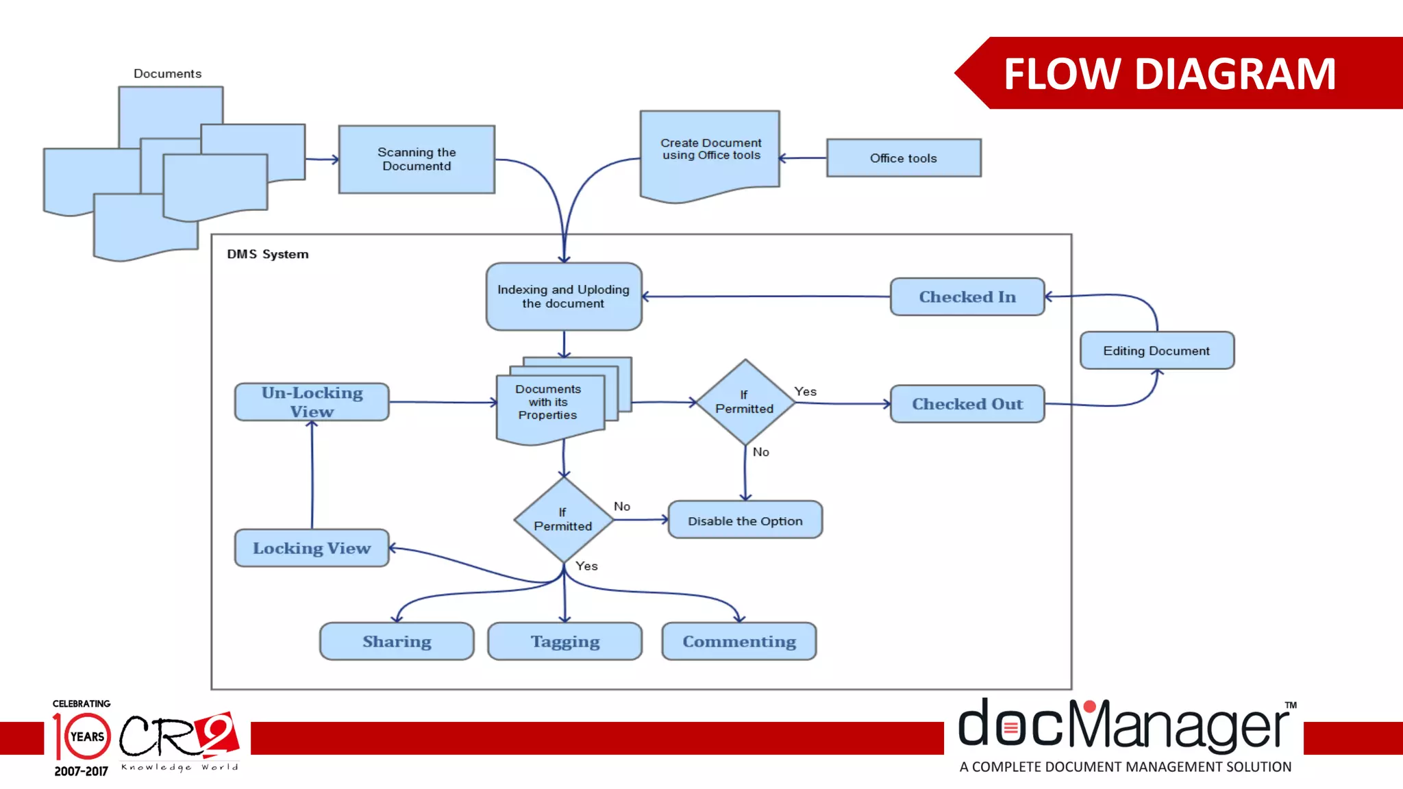 FLOW DIAGRAM
 