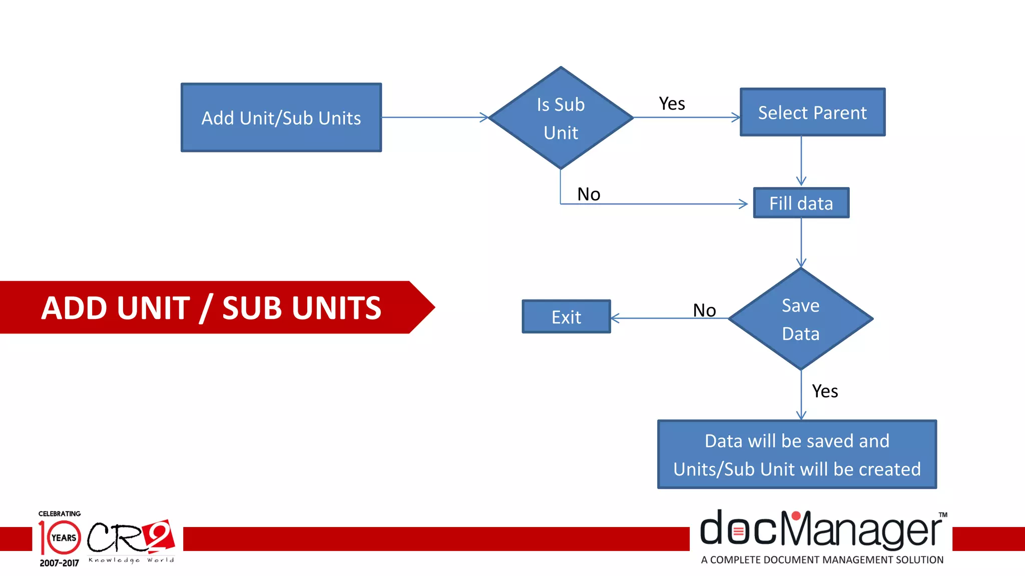 Fill data
Add Unit/Sub Units
Is Sub
Unit
Yes
No
Select Parent
Save
Data
Yes
No
Data will be saved and
Units/Sub Unit will be created
ExitADD UNIT / SUB UNITS
 