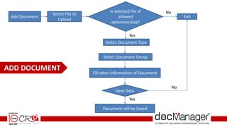 Document Management System - docManager | PDF