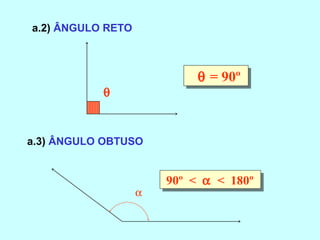 θ = 90ºθ = 90º
α
90º < α < 180º90º < α < 180º
θ
a.2) ÂNGULO RETO
a.3) ÂNGULO OBTUSO
 
