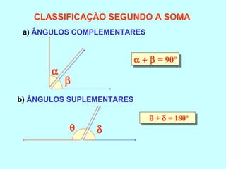 α + β = 90ºα + β = 90º
θ + δ = 180ºθ + δ = 180º
δθ
α
β
CLASSIFICAÇÃO SEGUNDO A SOMA
a) ÂNGULOS COMPLEMENTARES
b) ÂNGULOS SUPLEMENTARES
 