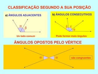 α
β δ ε
φ
α α
CLASSIFICAÇÃO SEGUNDO A SUA POSIÇÃO
a) ÂNGULOS ADJACENTES b) ÂNGULOS CONSECUTIVOS
ÂNGULOS OPOSTOS PELO VÉRTICE
são congruentes
Pode formar mais ângulosUn lado comum
 