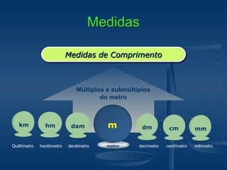 MedidasMedidas
Medidas de ComprimentoMedidas de ComprimentoMedidas de ComprimentoMedidas de Comprimento
Múltiplos e submúltiplos
do metro
mkm hm dam dm cm mm
Quilômetro hectômetro decâmetro metro decímetro centímetro milímetro
 
