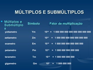 MÚLTIPLOS E SUBMÚLTIPLOSMÚLTIPLOS E SUBMÚLTIPLOS
 Múltiplos eMúltiplos e
SubmúltiploSubmúltiplo
ss
SímboloSímbolo Fator de multiplicaçãoFator de multiplicação
yottametro Ym 1024
= 1 000 000 000 000 000 000 000 000
zettametro Zm 1021
= 1 000 000 000 000 000 000 000
exametro Em 1018
= 1 000 000 000 000 000 000
terametro Tm 1012
= 1 000 000 000 000
petametro Pm 1015
= 1 000 000 000 000 000
gigametro Gm 109
= 1 000 000 000
 