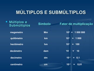 MÚLTIPLOS E SUBMÚLTIPLOSMÚLTIPLOS E SUBMÚLTIPLOS
 Múltiplos eMúltiplos e
SubmúltiplosSubmúltiplos SímboloSímbolo Fator de multiplicaçãoFator de multiplicação
megametro Mm 106
= 1 000 000
quilômetro km 103
= 1 000
hectômetro hm 102
= 100
decímetro dm 10-1
= 0,1
decâmetro dam 10 = 10
centímetro cm 10-2
= 0,01
 