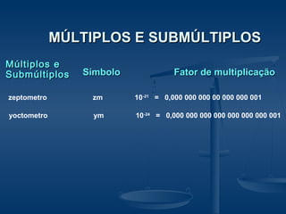 MÚLTIPLOS E SUBMÚLTIPLOSMÚLTIPLOS E SUBMÚLTIPLOS
Múltiplos eMúltiplos e
SubmúltiplosSubmúltiplos SímboloSímbolo Fator de multiplicaçãoFator de multiplicação
zeptometro zm 10-21
= 0,000 000 000 00 000 000 001
yoctometro ym 10-24
= 0,000 000 000 000 000 000 000 001
 