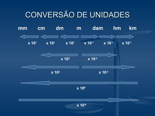 CONVERSÃO DE UNIDADESCONVERSÃO DE UNIDADES
mm cm dm m dam hm km
x 10-1
x 10-1
x 10-1
x 101
x 101
x 101
x 102
x 10-2
x 10-3
x 103
x 106
x 10-6
 
