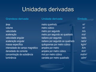 Unidades derivadasUnidades derivadas
Grandeza derivada Unidade derivada Símbolo
área
volume
velocidade
aceleração
velocidade angular
aceleração angular
massa específica
intensidade de campo magnético
densidade de corrente
concentração de substância
luminância
metro quadrado
metro cúbico
metro por segundo
metro por segundo ao quadrado
radiano por segundo
radiano por segundo ao quadrado
quilogramas por metro cúbico
ampère por metro
ampère por metro cúbico
mol por metro cúbico
candela por metro quadrado
m2
m3
m/s
m/s2
rad/s
rad/s2
kg/m3
A/m
A/m3
mol/m3
cd/m2
 