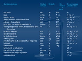 Grandeza derivada Unidade
derivada
Símbolo Em
unidade
s
do SI
Em termos das
unidades base
freqüência
força
pressão, tensão
energia, trabalho, quantidade de calor
potência e fluxo radiante
carga elétrica, quantidade de eletricidade
diferença de potencial elétrico, tensão elétrica, força
eletromotiva
capacitância elétrica
resistência elétrica
condutância elétrica
fluxo magnético
indução magnética, densidade de fluxo magnético
indutância
fluxo luminoso
iluminamento ou aclaramento
atividade (de radionuclídeo)
dose absorvida, energia específica
dose equivalente
hertz
newton
pascal
joule
watt
coulomb
volt
farad
ohm
siemens
weber
tesla
henry
lumen
lux
becquerel
gray
siervet
Hz
N
Pa
J
W
C
V
F
Ω
S
Wb
T
H
lm
lx
Bq
Gy
Sv
N/m2
N . m
J/s
W/A
C/V
V/A
A/V
V . S
Wb/m2
Wb/A
cd/sr
lm/m2
J/kg
J/kg
s-1
m . kg . s-2
m-1
. kg . s-2
m2
. kg . s-2
m2
. kg . s-3
s . A
m2
. kg . s-3
. A-1
m-2
. kg-1
. s4
. A2
m2
. kg . s-3
. A-2
m-2
. kg-1
. s3
. A2
m2
. kg . s-2
. A-1
kg . s-2
. A-1
m2
. kg . s-2
. A-2
cd
cd . m-2
s-1
m2
. s-2
m2
. s-2
 