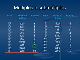 Múltiplos e submúltiplosMúltiplos e submúltiplos
Fator Nome do
prefixo
Símbolo Fator Nome do
prefixo
Símbolo
1024
1021
1018
1015
1012
109
106
103
102
101
yotta
zetta
exa
peta
tera
giga
mega
quilo
hecto
deca
Y
Z
E
P
T
G
M
k
h
da
10-1
10-2
10-3
10-6
10-9
10-12
10-15
10-18
10-21
10-24
deci
centi
mili
micro
nano
pico
femto
atto
zepto
yocto
d
c
m
µ
n
p
f
a
z
y
 